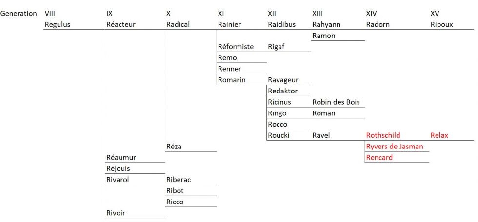 Freiberger Pferde Stammbaum R-Linie 2018