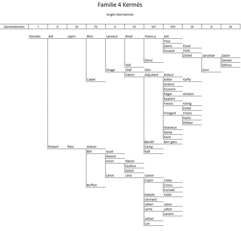 Stammbaum der Familie 4 Kermès - Stammväter der Freibergerzucht